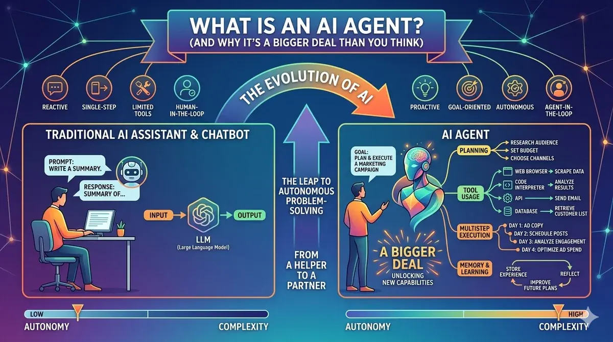 What Is an AI Agent? (And Why It’s a Bigger Deal Than You Think)