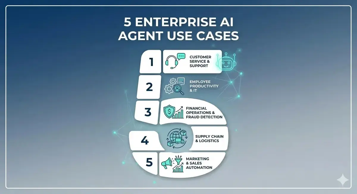 5 Enterprise AI Agent Use Cases Driving Real ROI in 2026